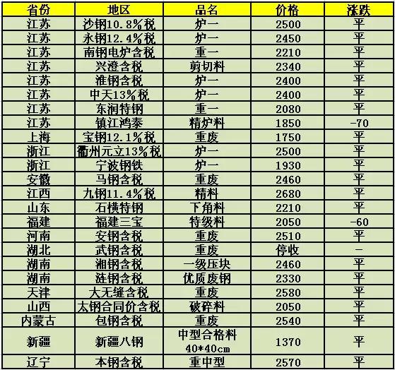 废钢价格最新行情解析