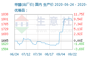 昆明甲醇最新价格动态解析