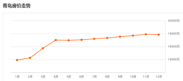 青岛房价走势最新分析