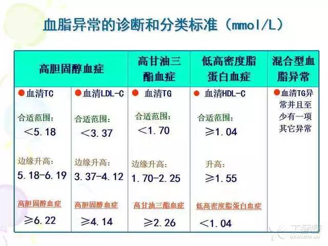 高脂血症最新诊断标准及其影响分析