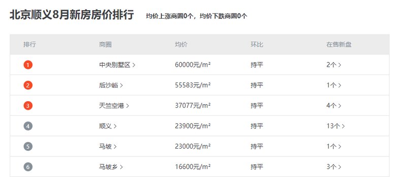 顺义最新房价概览，市场走势分析 & 购房指南