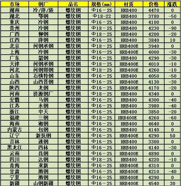 今日钢材价格走势，市场分析、预测与最新报价