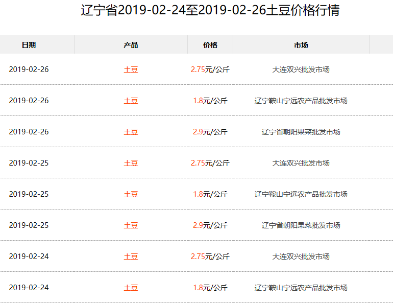 土豆最新价格走势解析