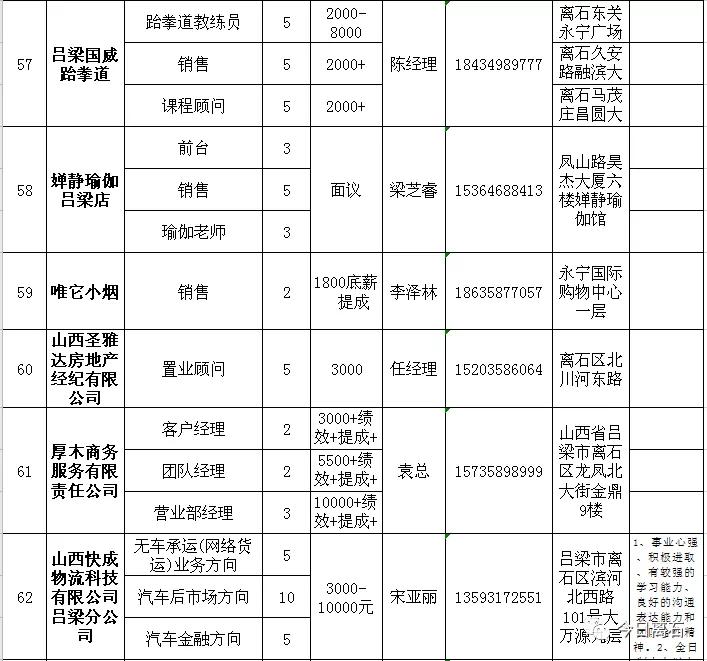 离石地区最新招聘信息汇总