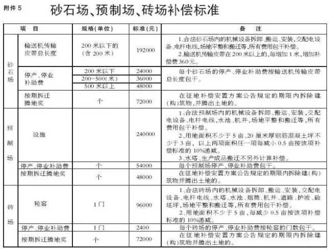 最新征地拆迁补偿标准全面解析