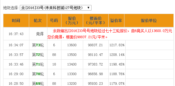 杭州土地拍卖最新动态，城市发展脉络与未来展望