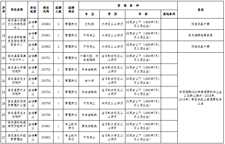 修武最新招聘信息及概述