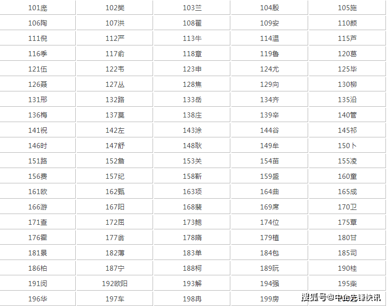 中国姓氏排名揭示文化变迁与趋势