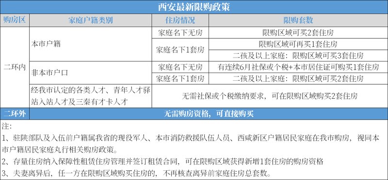 西安最新限购政策解读及影响分析