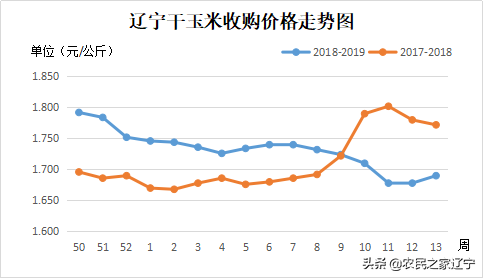 辽宁玉米最新价格动态解析