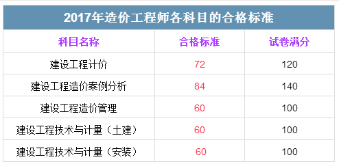 2017监理成绩查询最新信息汇总