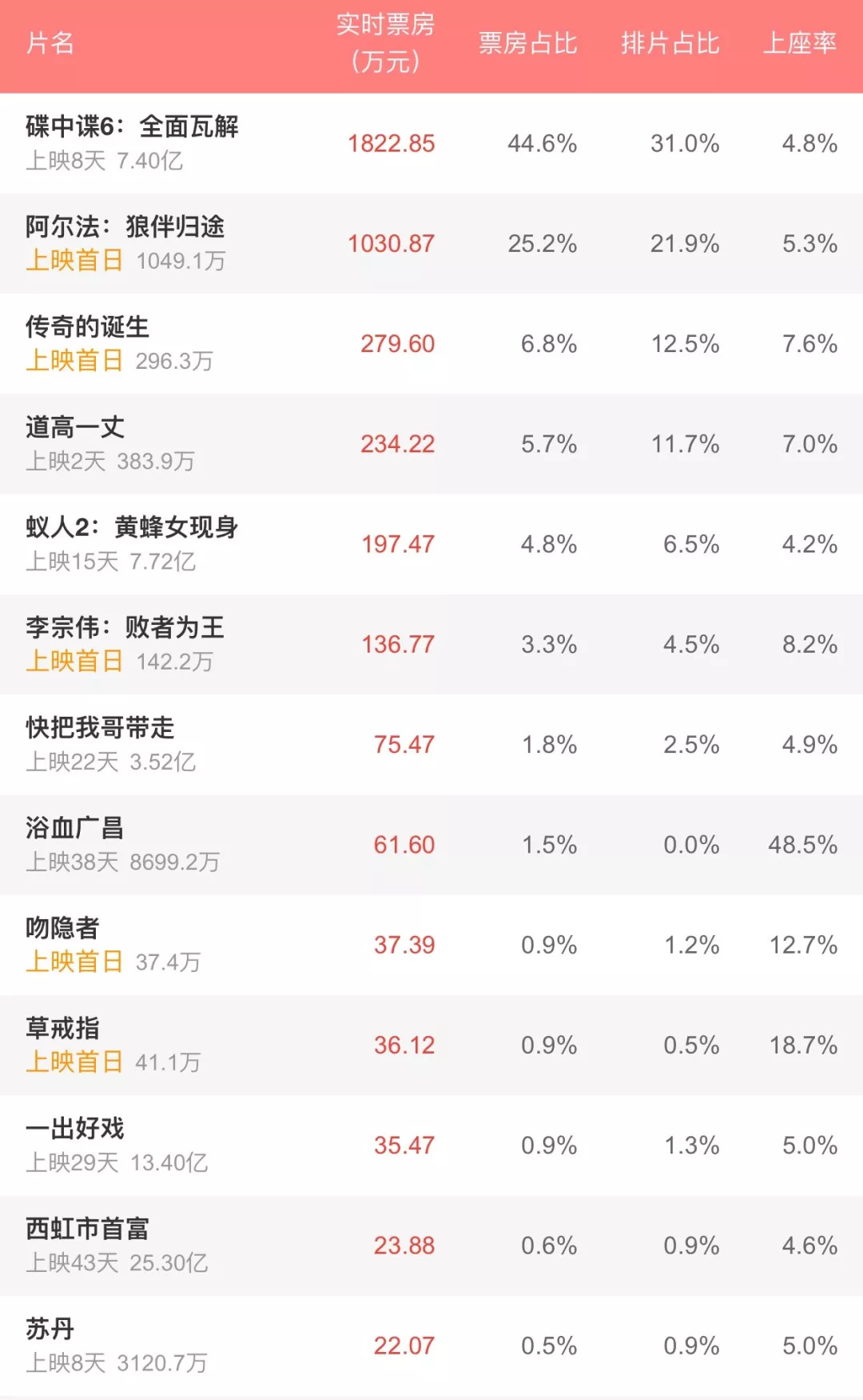 猫眼实时票房数据揭示电影市场繁荣背后的挑战