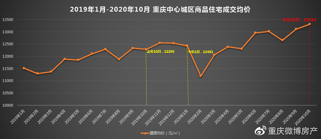 重庆房价走势及最新消息，城市发展的微观洞察