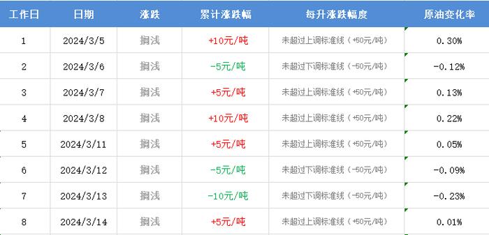 最新油价调整时间及其对全球能源市场的冲击波分析