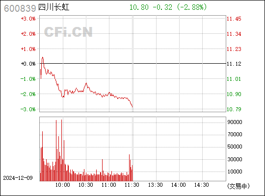 四川长虹最新动态，聚焦股票代码600839的机遇与挑战