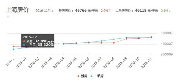 上海最新房价走势解析