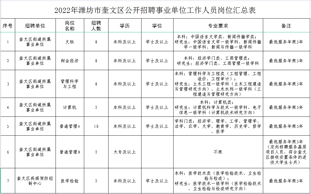 奎文区康复事业单位招聘最新信息解析及概述