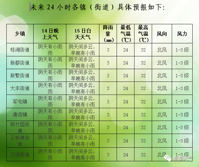 新城居民委员会天气预报更新通知