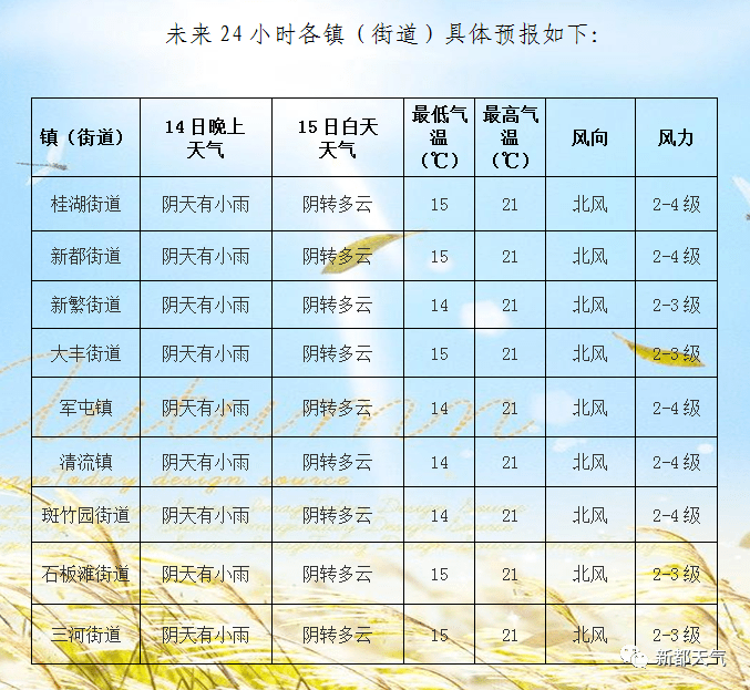 高坎社区天气预报更新通知