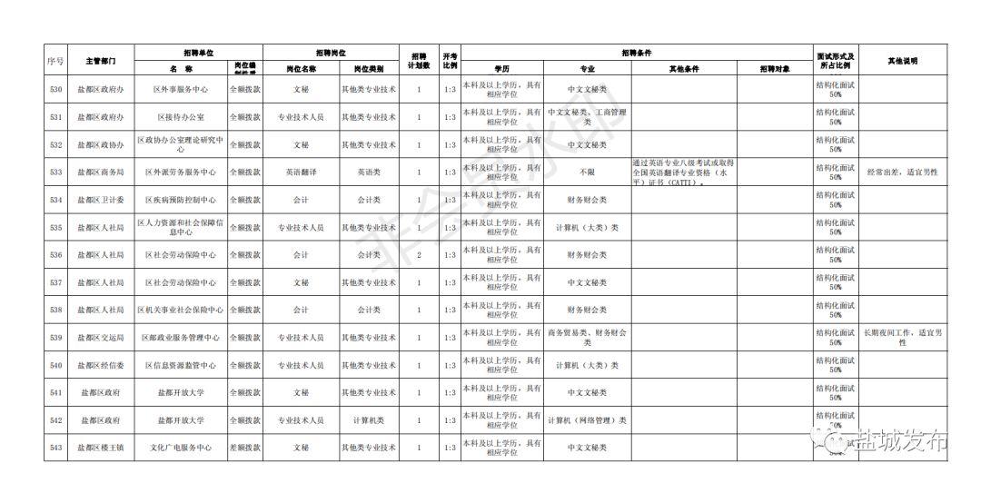 盐都区文化局最新招聘信息全面解析