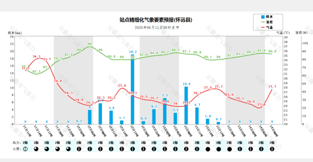 怀远镇最新天气预报