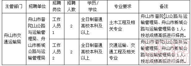 狮子山区医疗保障局招聘启事