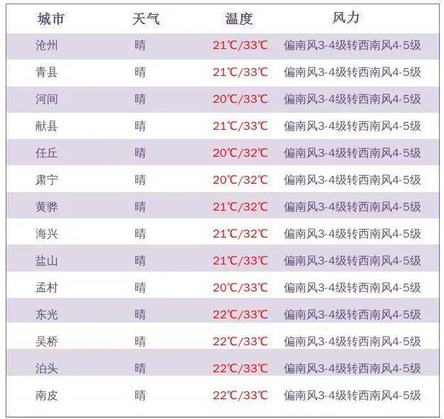 城东新区未来天气预报更新通知