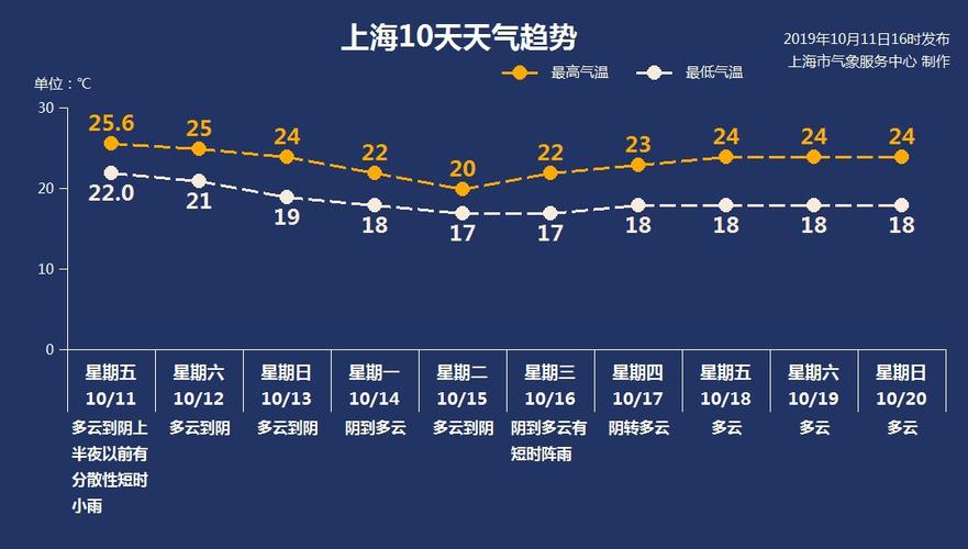 上望天气预报最新信息