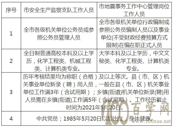 鱼峰区应急管理局招聘启事概览